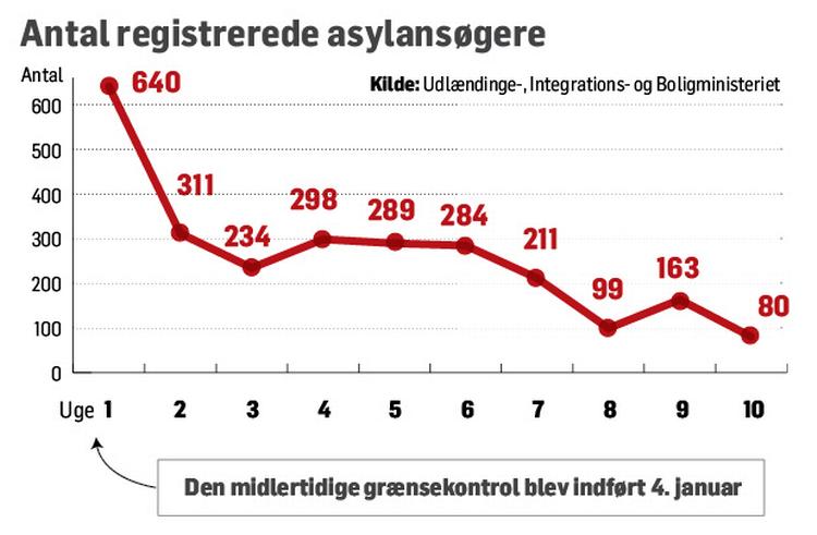 Nedgang. Efter 10 uger med grænsekontrol er antallet af asylansøgere kraftigt reduceret. Grafik: Jens Herskind. 