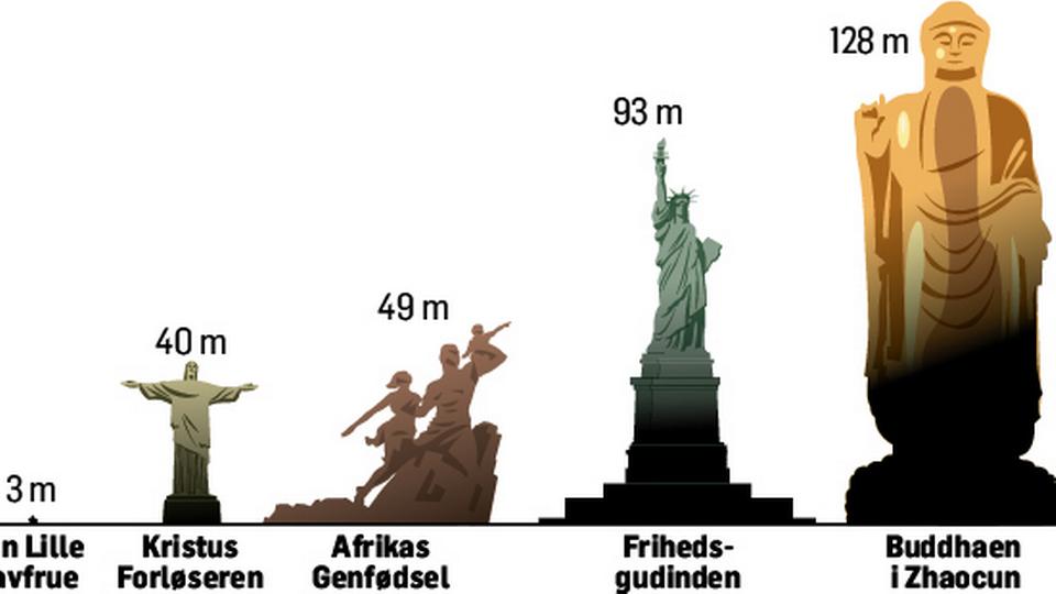 Statuer verden over har vokseværk - politiken.dk