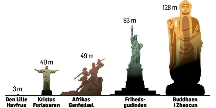 Højde. Fra den lille havfrue til den store Buddha. Grafik: Claus Nørregård 