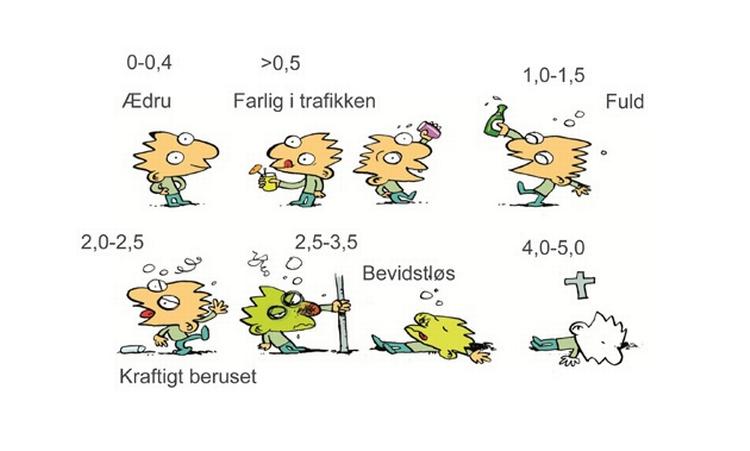 STANGSTIV. En genstand er 12 gram ren alkohol. Som tommelfingerregel kan man regne med, at der er én genstand i 1 pilsner, 1 glas vin, 1 glas hedvin og 1 glas spiritus (4 cl). Drikker en dreng på 70 kilo en hel flaske sprit på en gang, giver det en promille på 4,5. Illustration: Jakob Martin Strid 