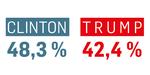 meningsmålinger-clinton-trump-teaser-MP